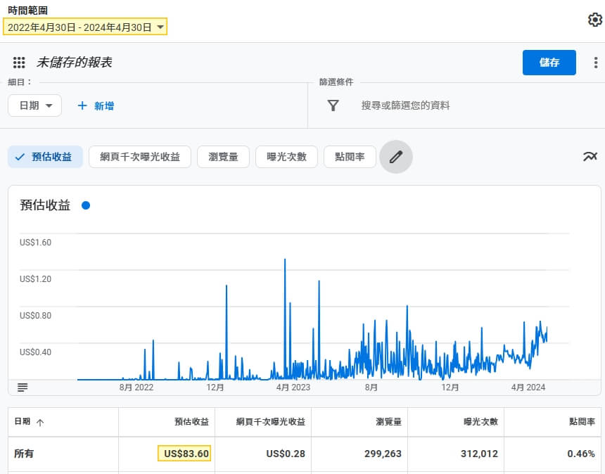 Google AdSense賺多少
